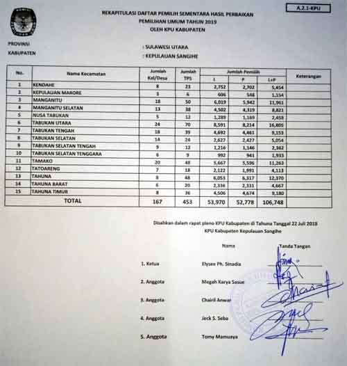 DPS Kabupaten Sangihe di 15 Kecamatan.